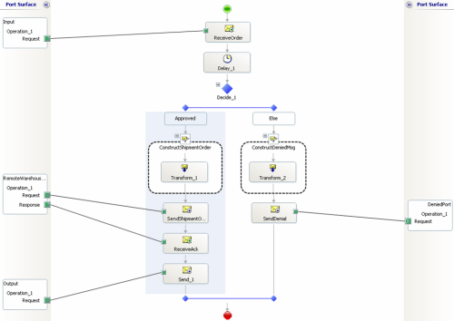 An Orchestration in BizTalk