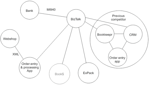 Systems decoupled via BizTalk