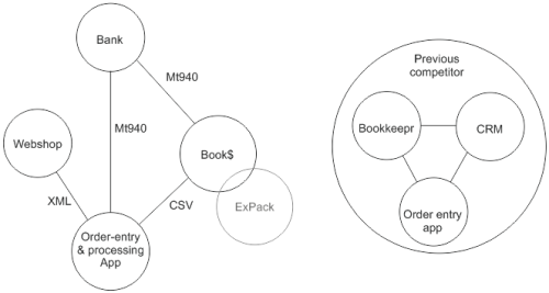 Connected systems